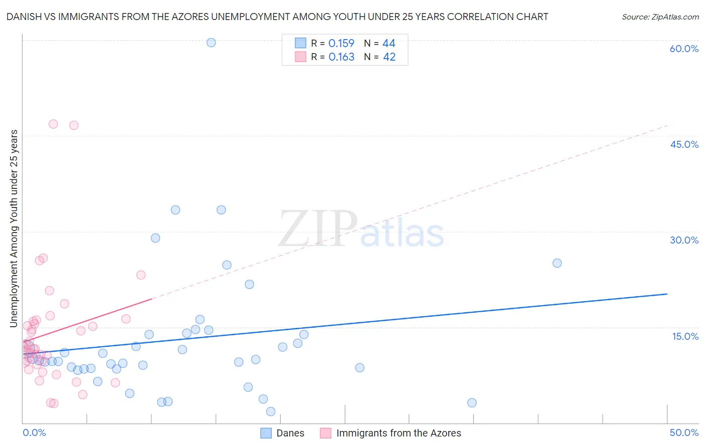 Danish vs Immigrants from the Azores Unemployment Among Youth under 25 years