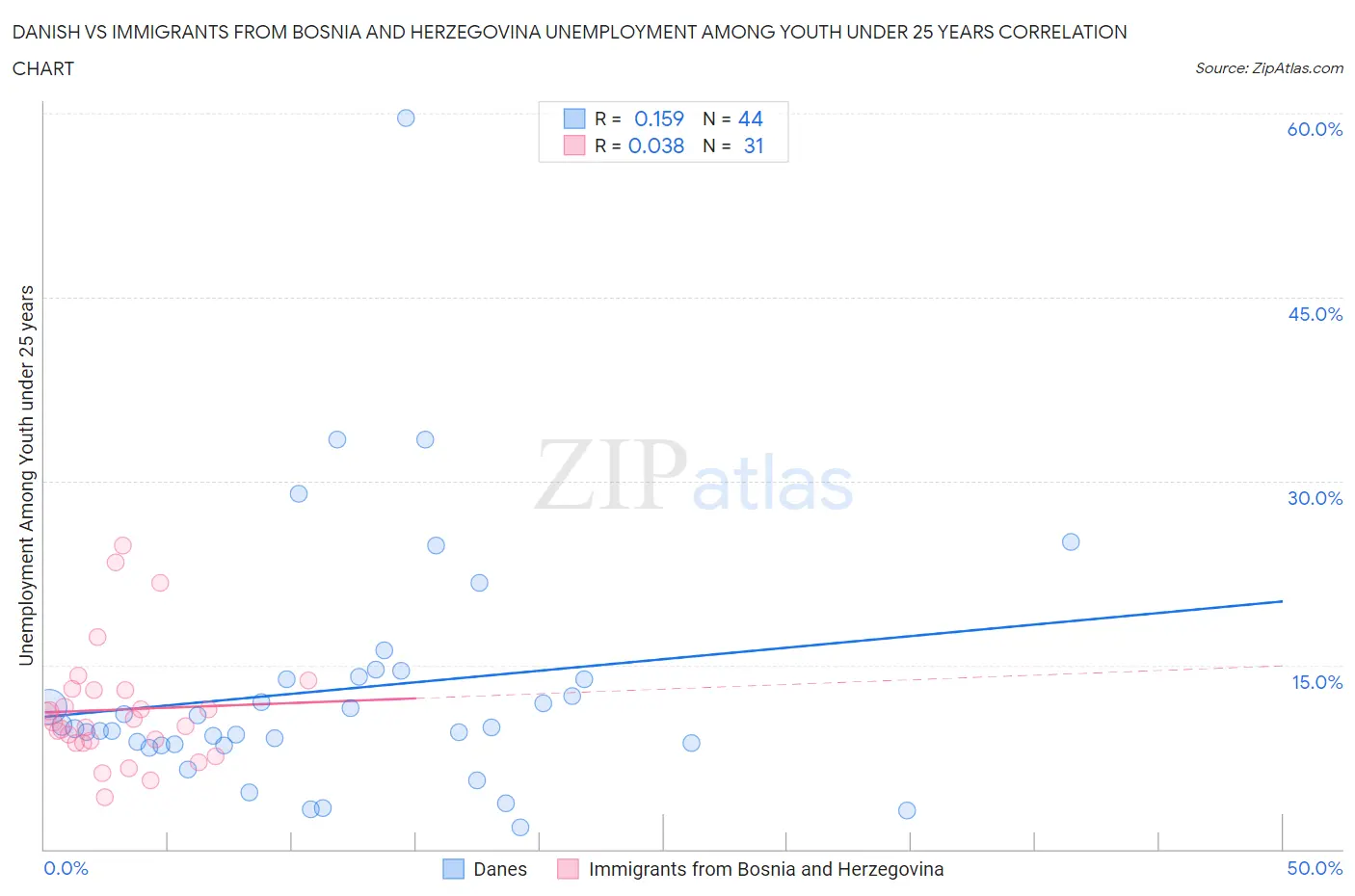 Danish vs Immigrants from Bosnia and Herzegovina Unemployment Among Youth under 25 years