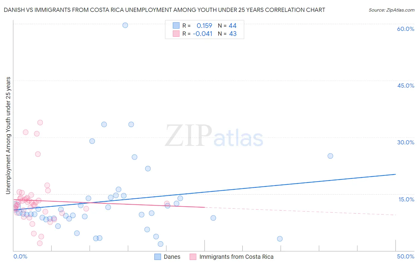 Danish vs Immigrants from Costa Rica Unemployment Among Youth under 25 years