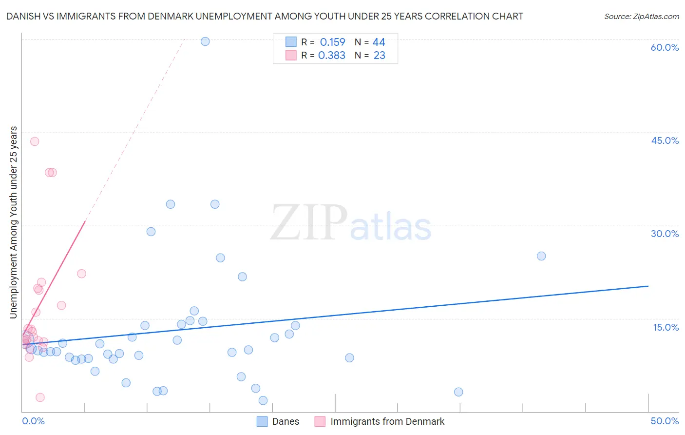 Danish vs Immigrants from Denmark Unemployment Among Youth under 25 years