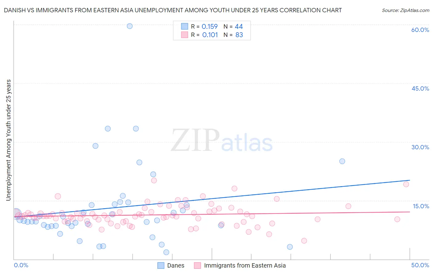 Danish vs Immigrants from Eastern Asia Unemployment Among Youth under 25 years