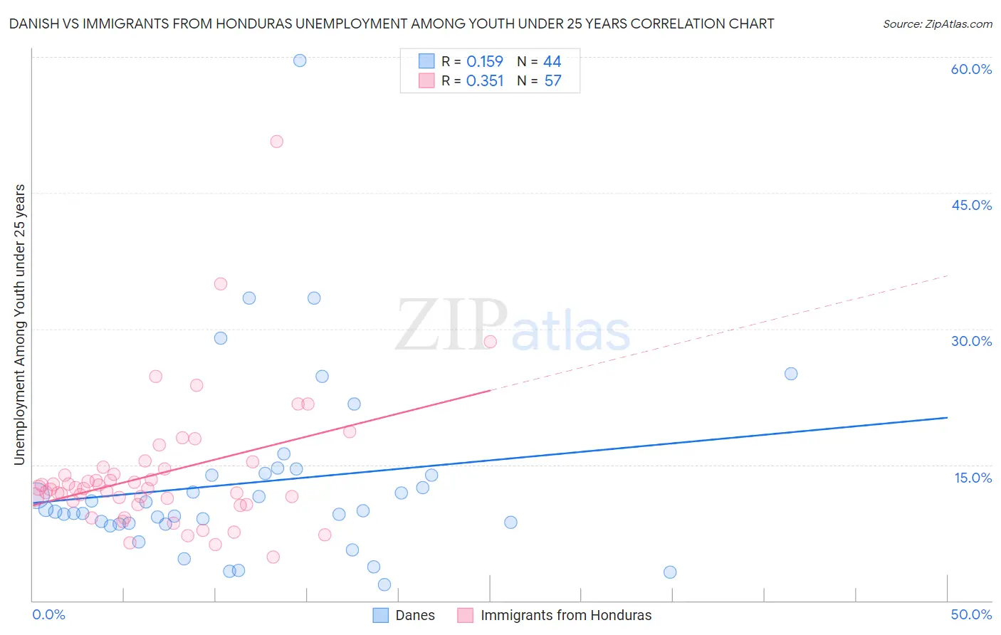 Danish vs Immigrants from Honduras Unemployment Among Youth under 25 years