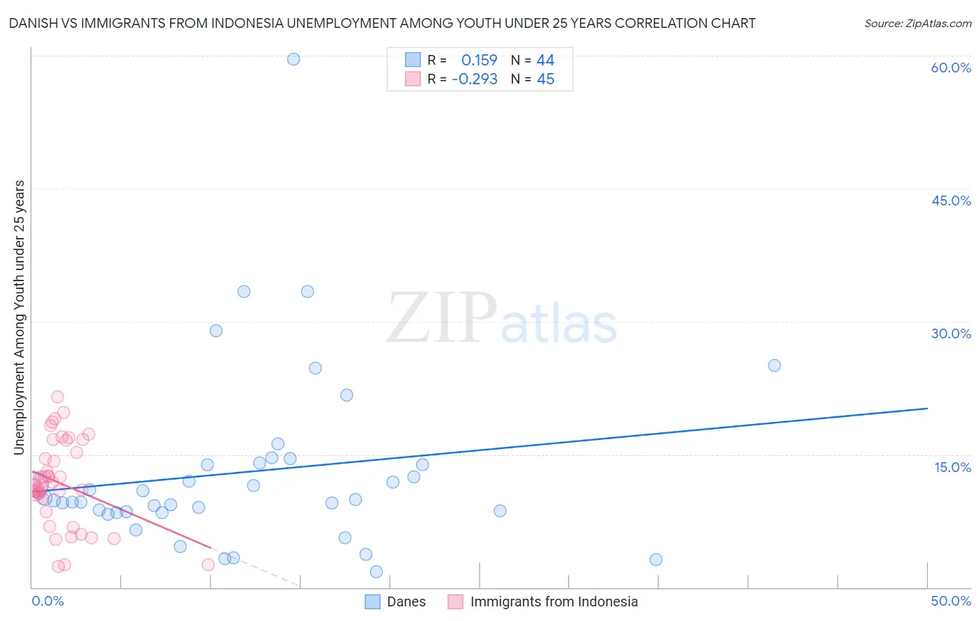 Danish vs Immigrants from Indonesia Unemployment Among Youth under 25 years