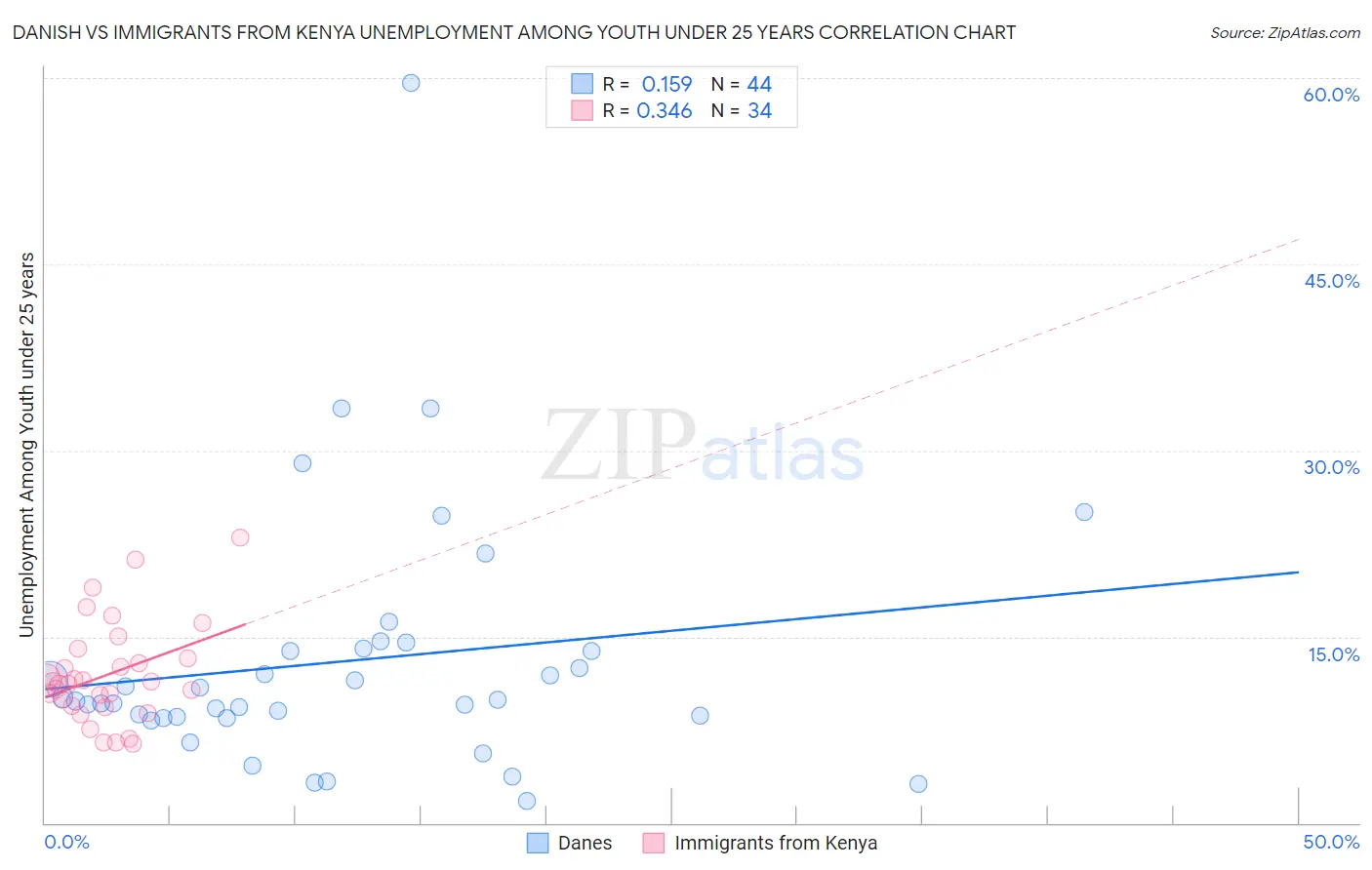 Danish vs Immigrants from Kenya Unemployment Among Youth under 25 years