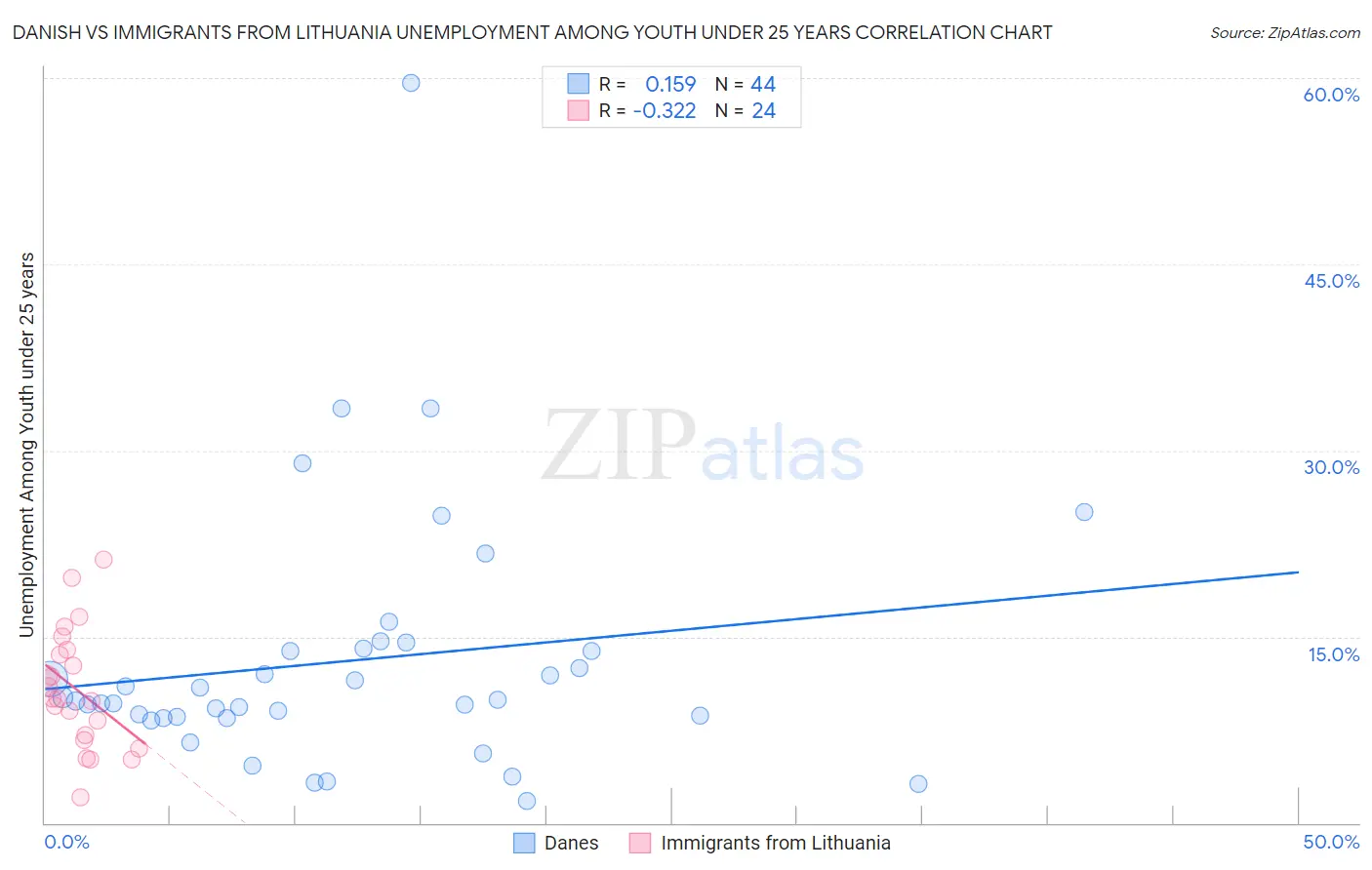 Danish vs Immigrants from Lithuania Unemployment Among Youth under 25 years