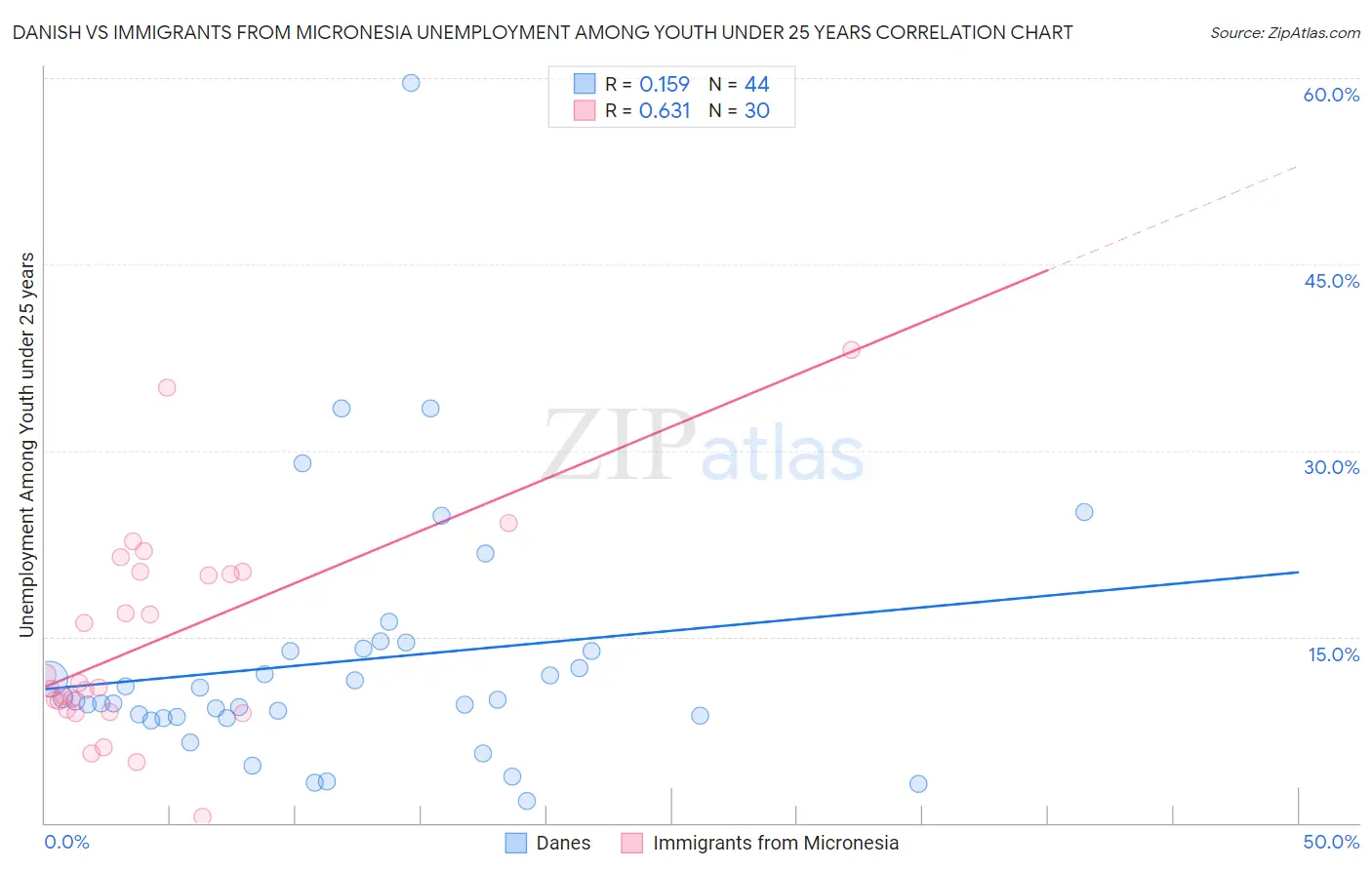 Danish vs Immigrants from Micronesia Unemployment Among Youth under 25 years