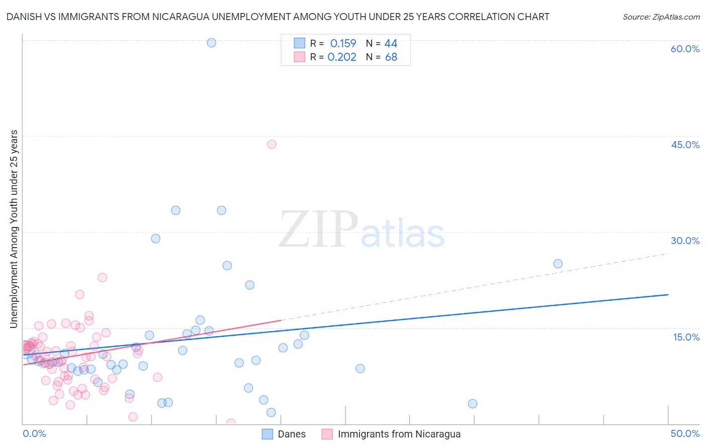 Danish vs Immigrants from Nicaragua Unemployment Among Youth under 25 years