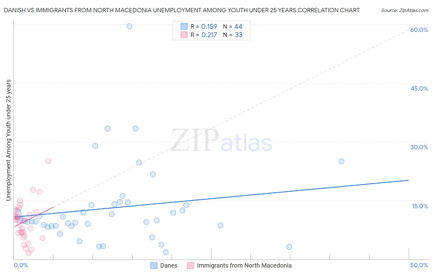 Danish vs Immigrants from North Macedonia Unemployment Among Youth under 25 years