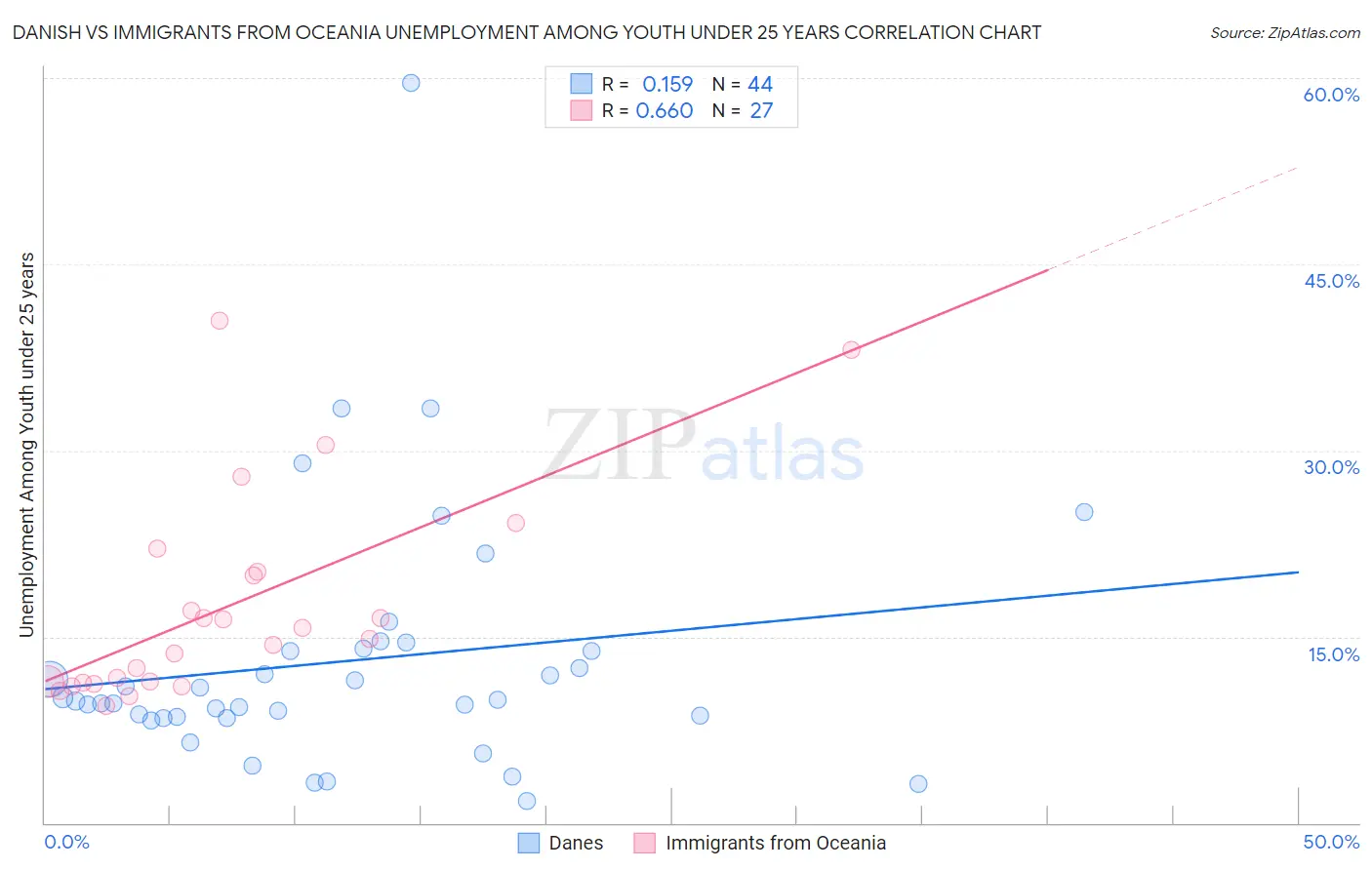 Danish vs Immigrants from Oceania Unemployment Among Youth under 25 years