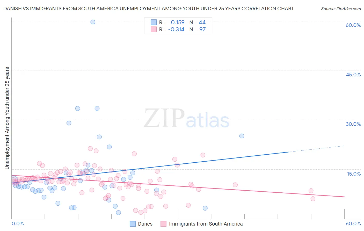 Danish vs Immigrants from South America Unemployment Among Youth under 25 years