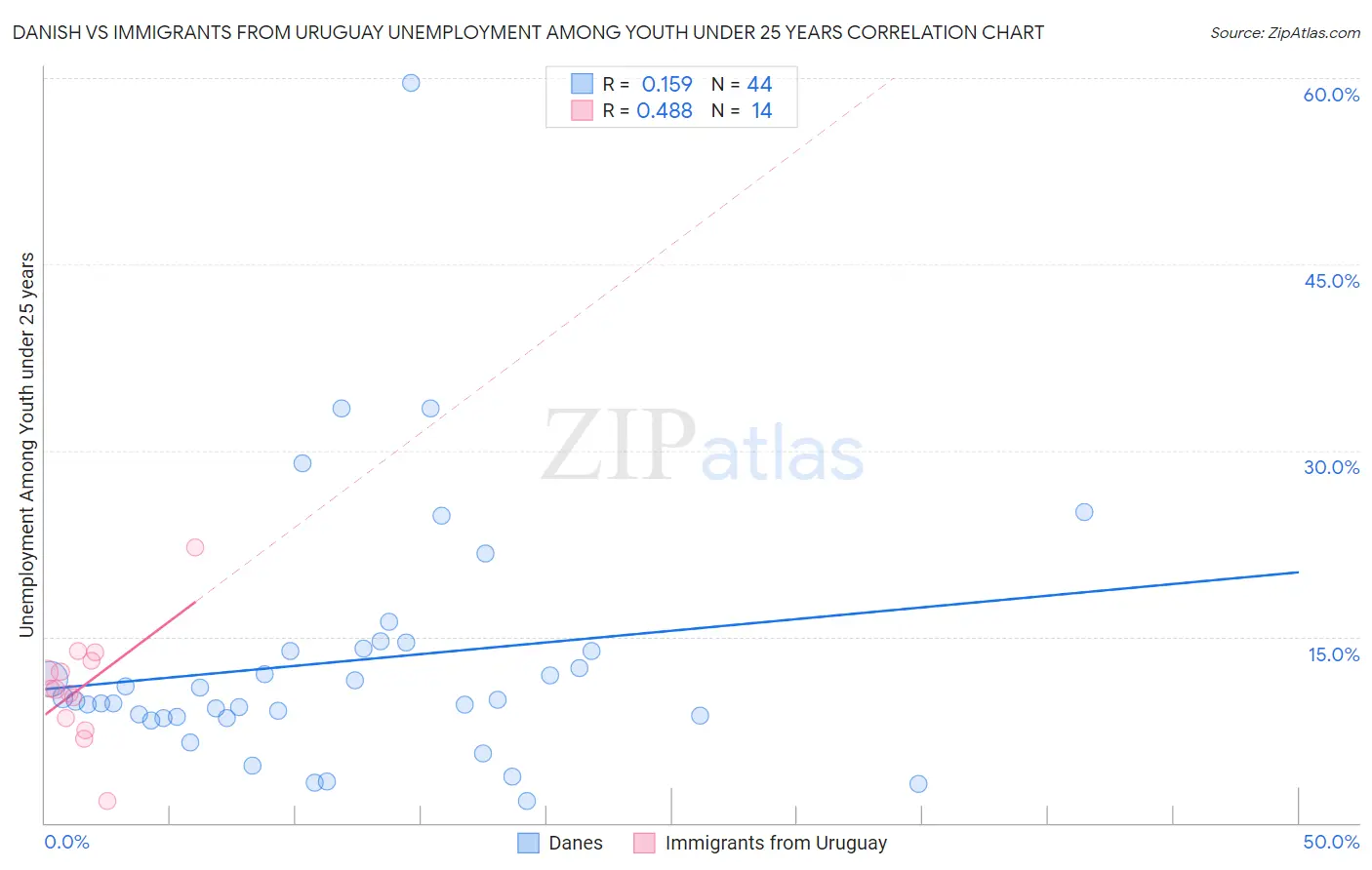 Danish vs Immigrants from Uruguay Unemployment Among Youth under 25 years