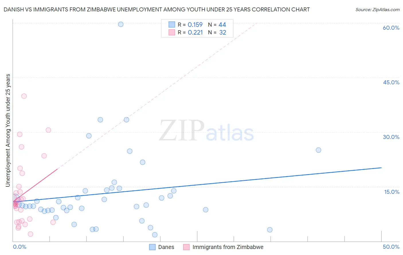 Danish vs Immigrants from Zimbabwe Unemployment Among Youth under 25 years