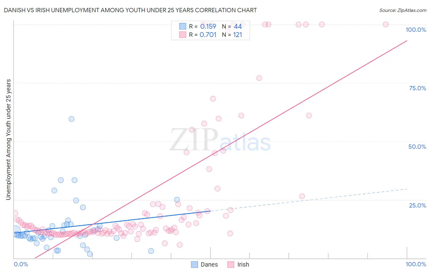 Danish vs Irish Unemployment Among Youth under 25 years