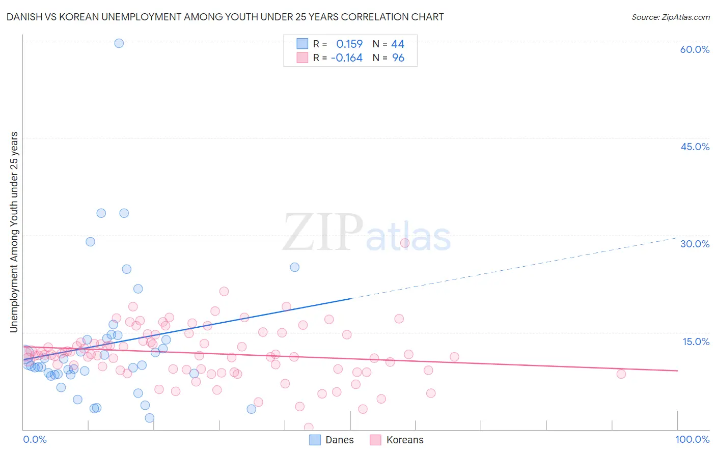 Danish vs Korean Unemployment Among Youth under 25 years