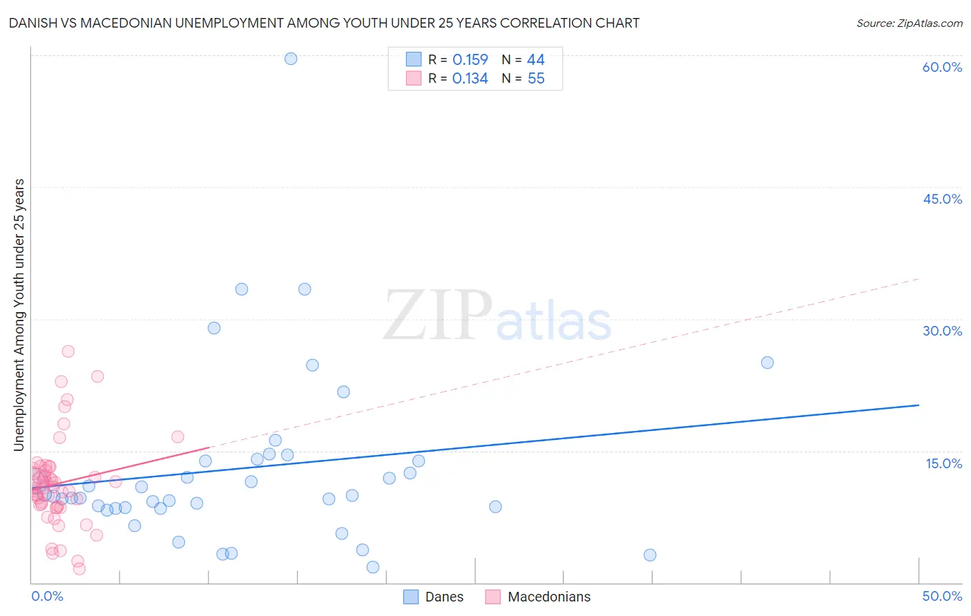 Danish vs Macedonian Unemployment Among Youth under 25 years