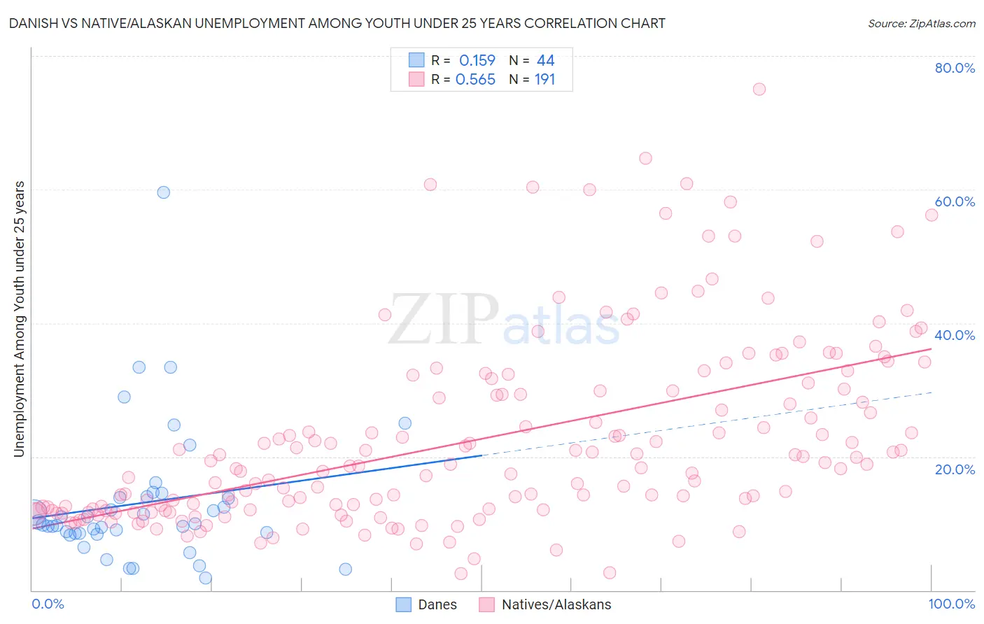 Danish vs Native/Alaskan Unemployment Among Youth under 25 years