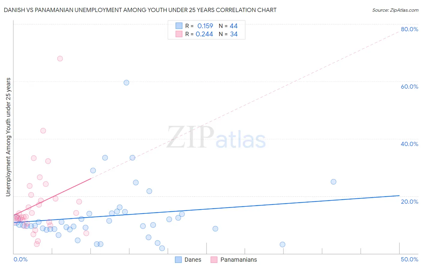 Danish vs Panamanian Unemployment Among Youth under 25 years