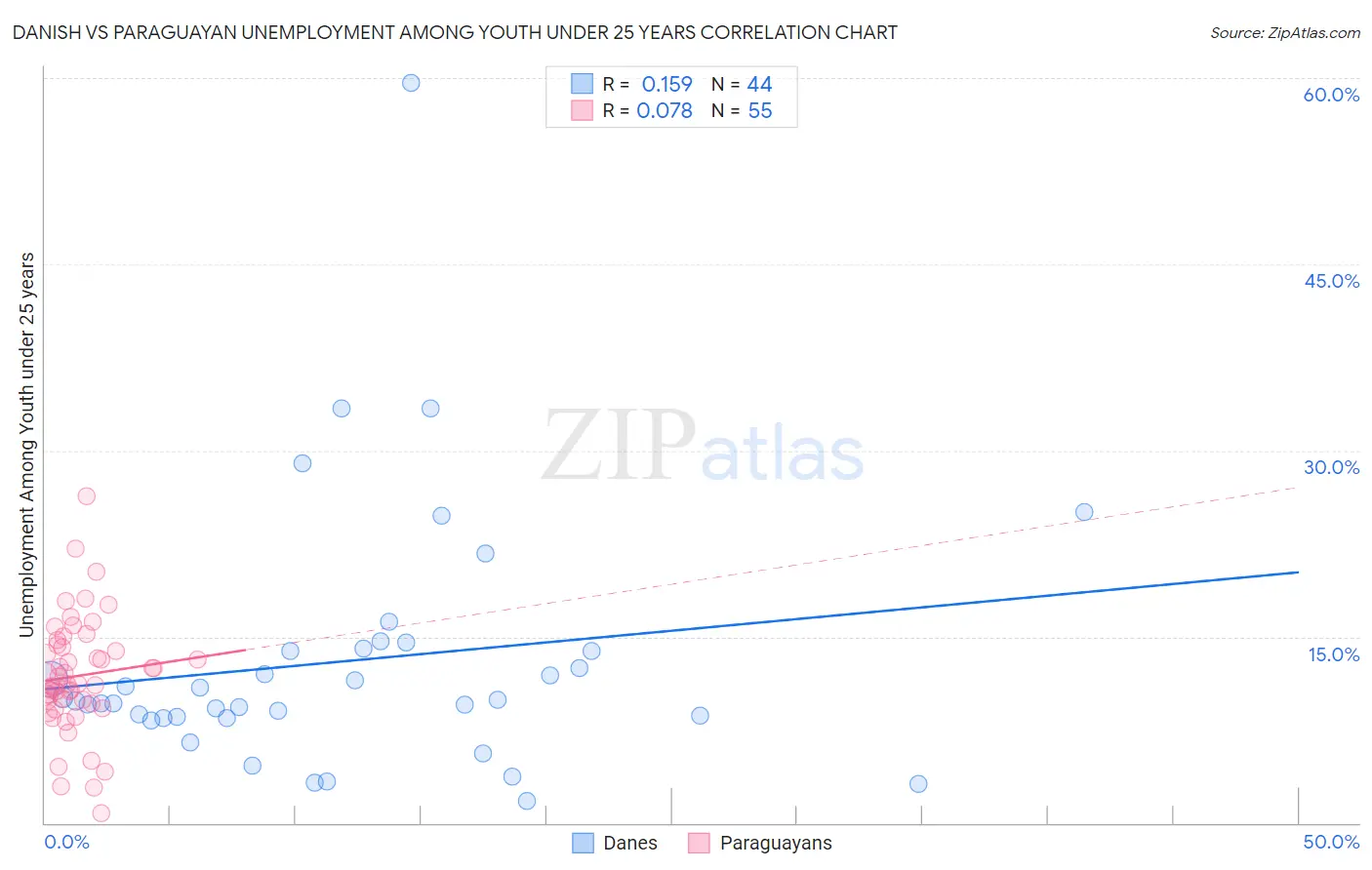 Danish vs Paraguayan Unemployment Among Youth under 25 years