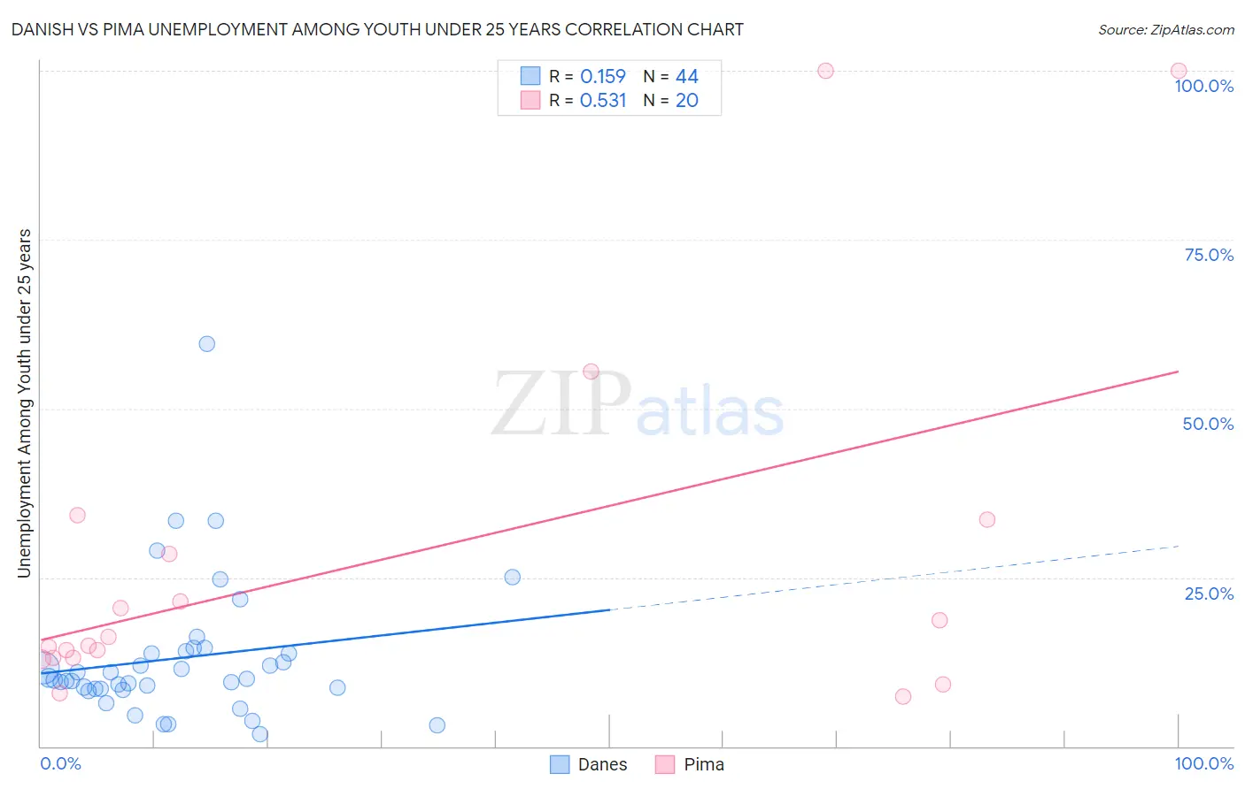 Danish vs Pima Unemployment Among Youth under 25 years