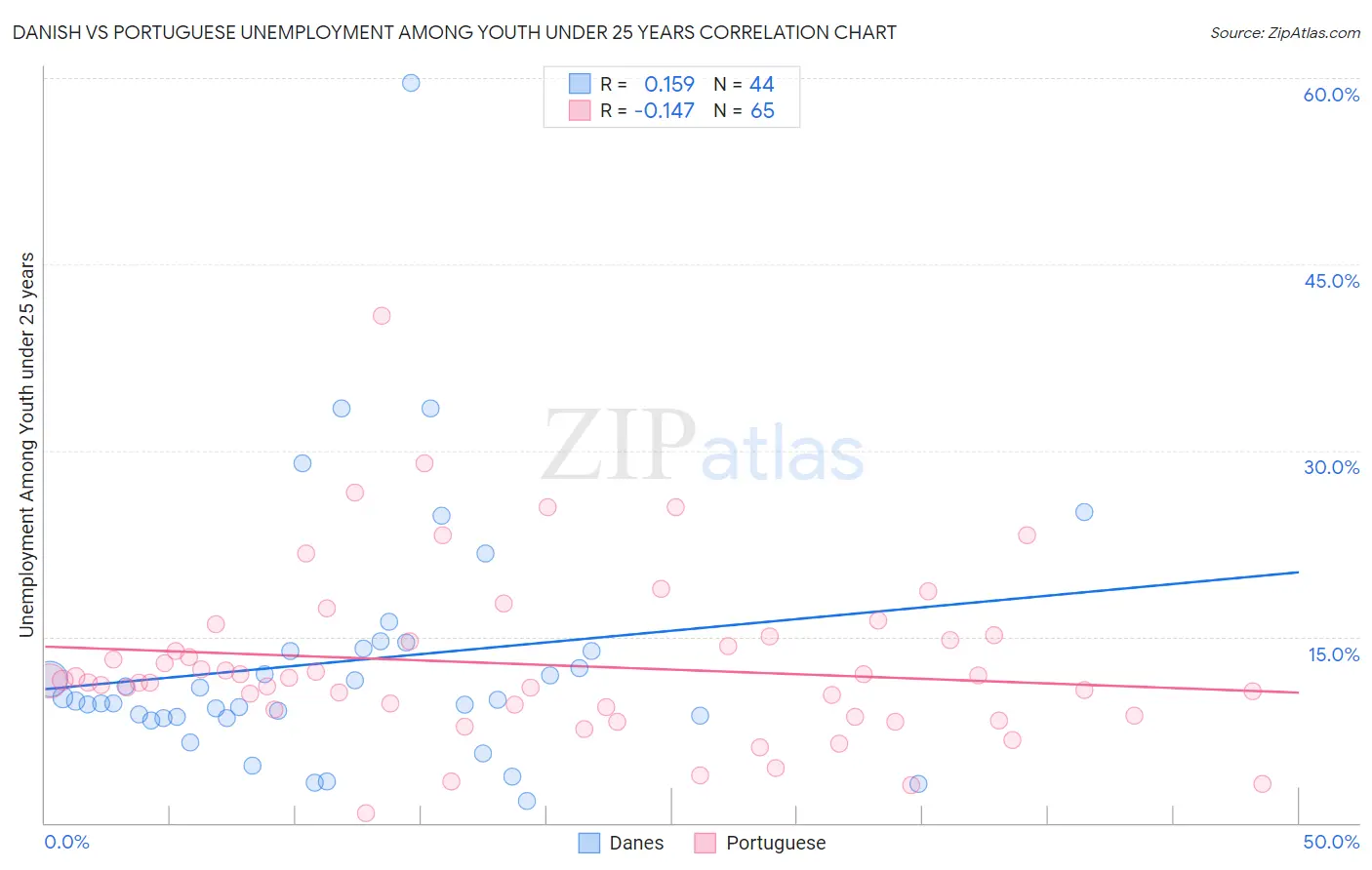 Danish vs Portuguese Unemployment Among Youth under 25 years