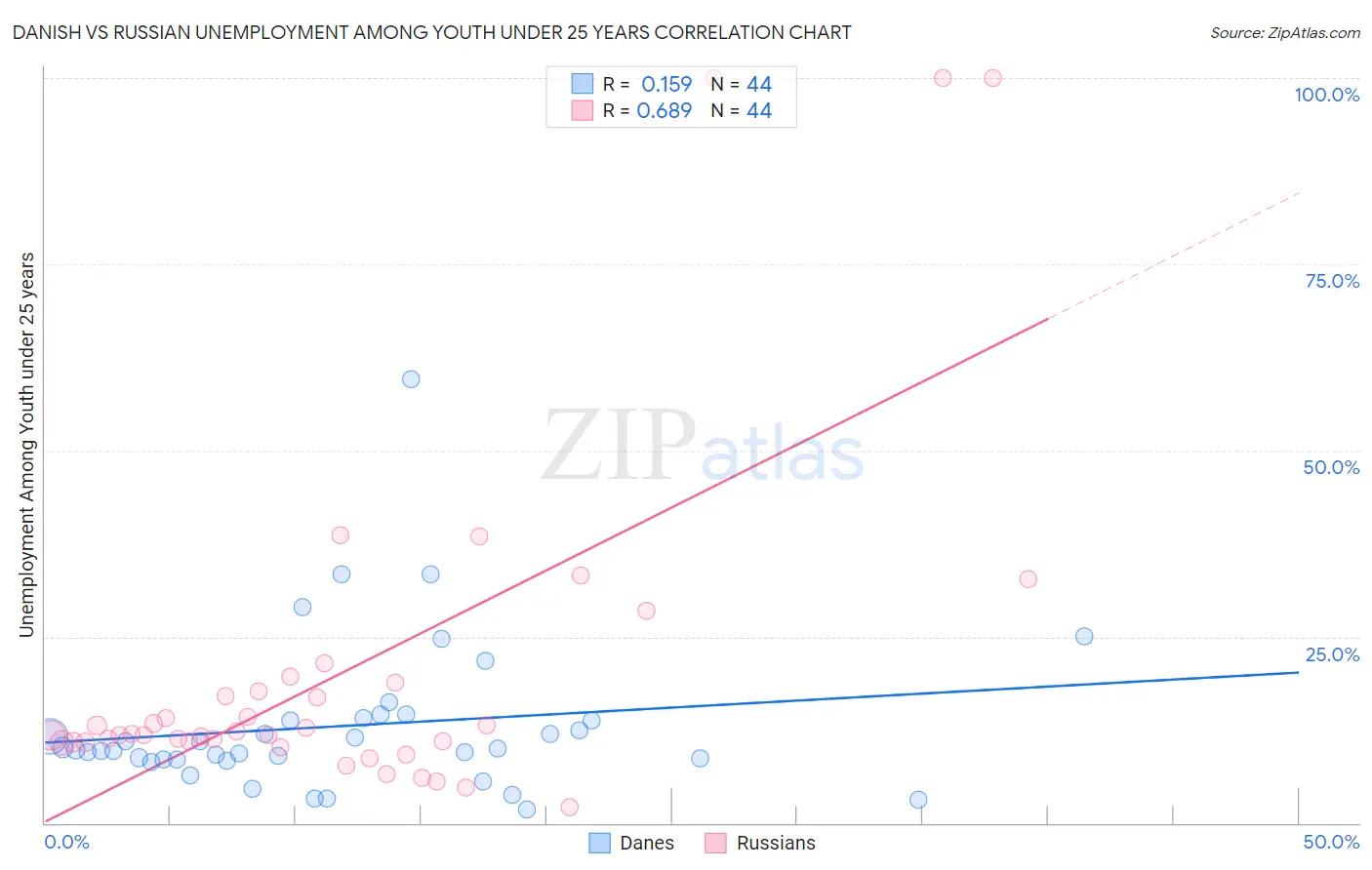 Danish vs Russian Unemployment Among Youth under 25 years