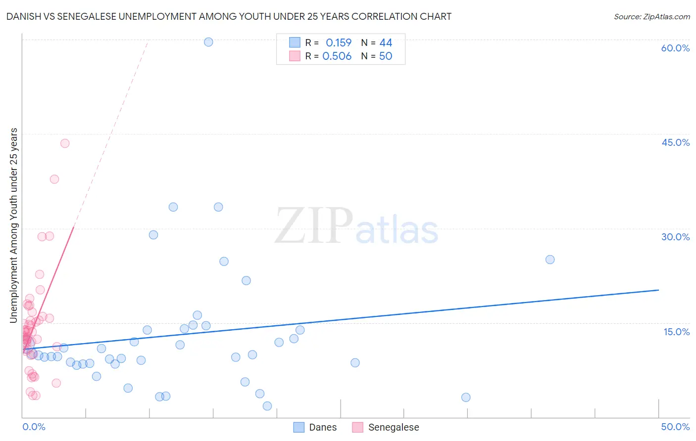 Danish vs Senegalese Unemployment Among Youth under 25 years