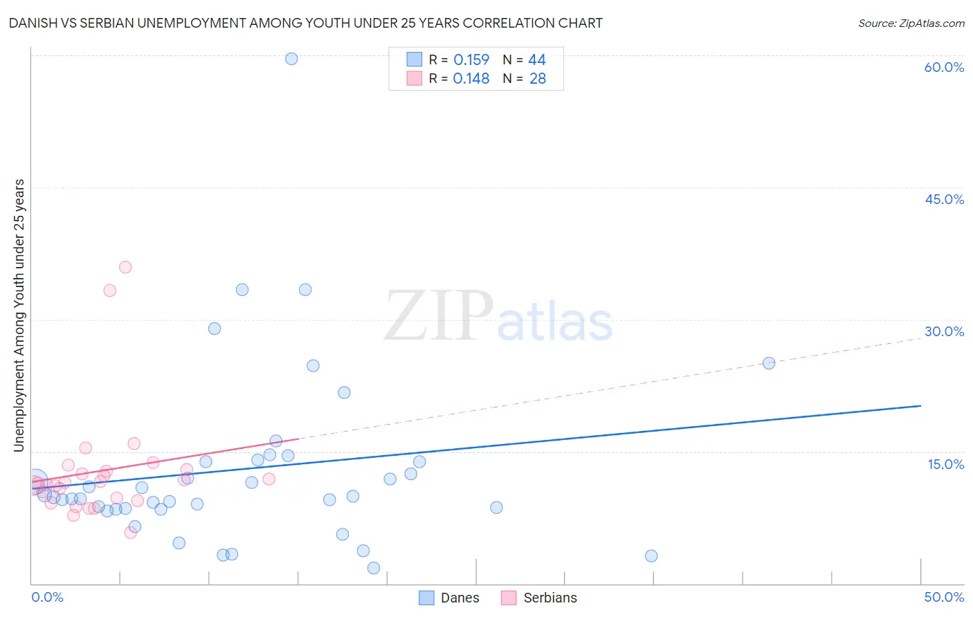 Danish vs Serbian Unemployment Among Youth under 25 years