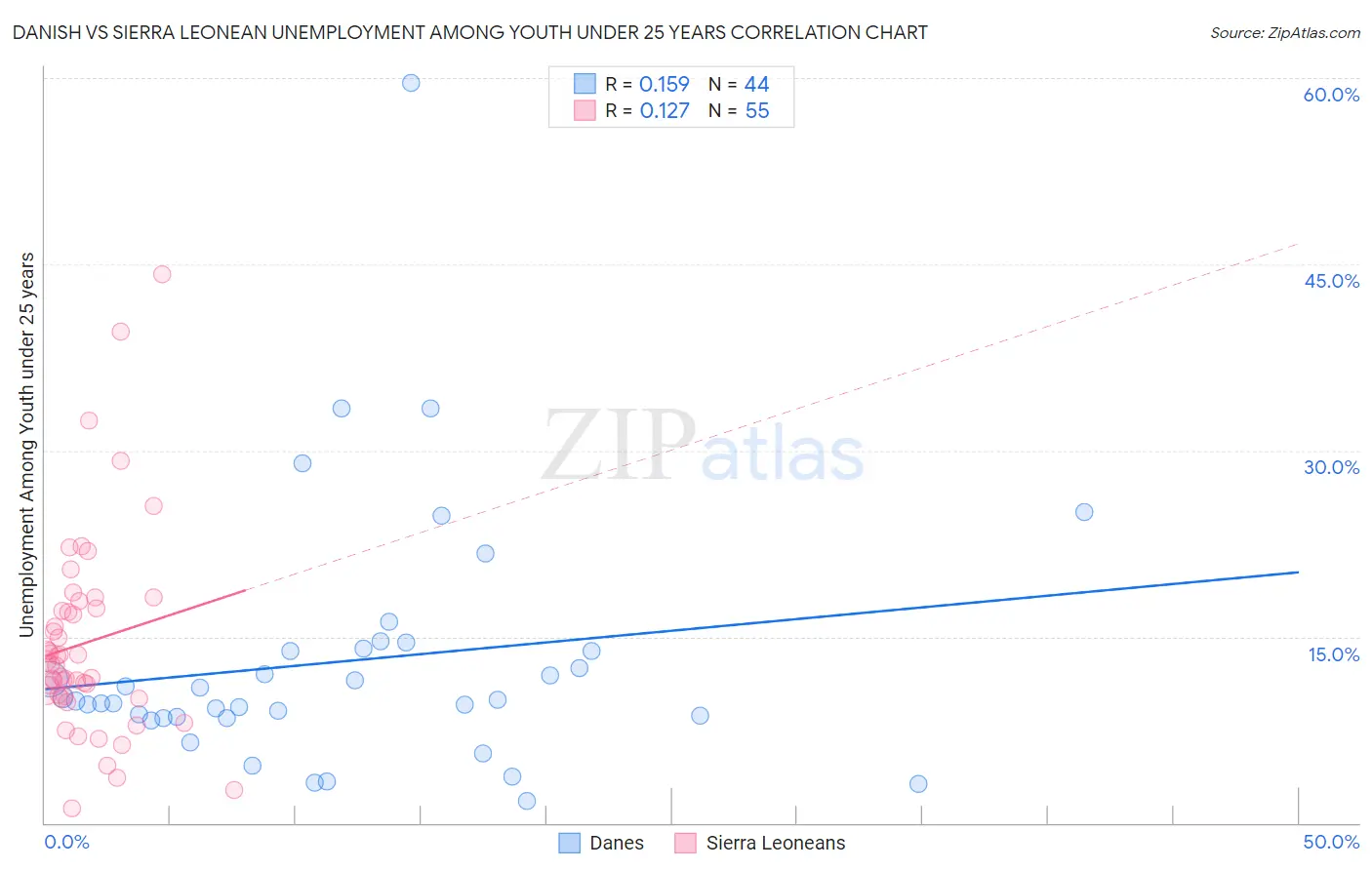 Danish vs Sierra Leonean Unemployment Among Youth under 25 years