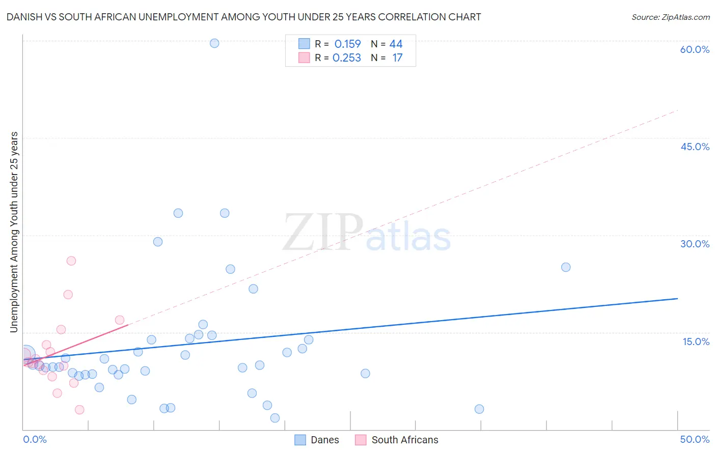 Danish vs South African Unemployment Among Youth under 25 years