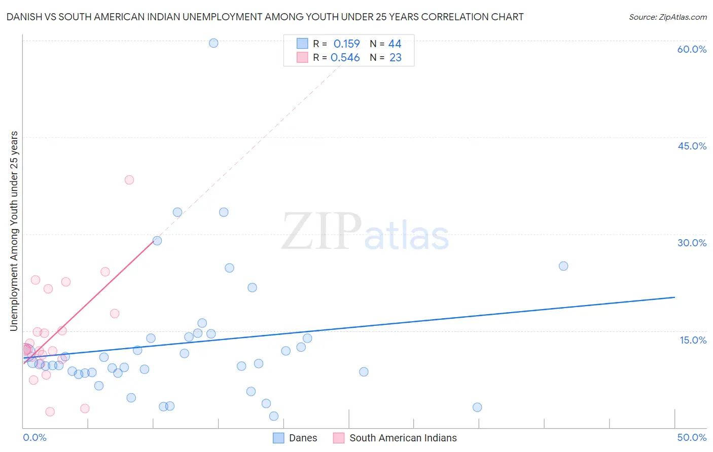 Danish vs South American Indian Unemployment Among Youth under 25 years