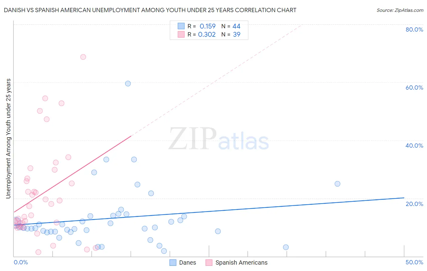 Danish vs Spanish American Unemployment Among Youth under 25 years