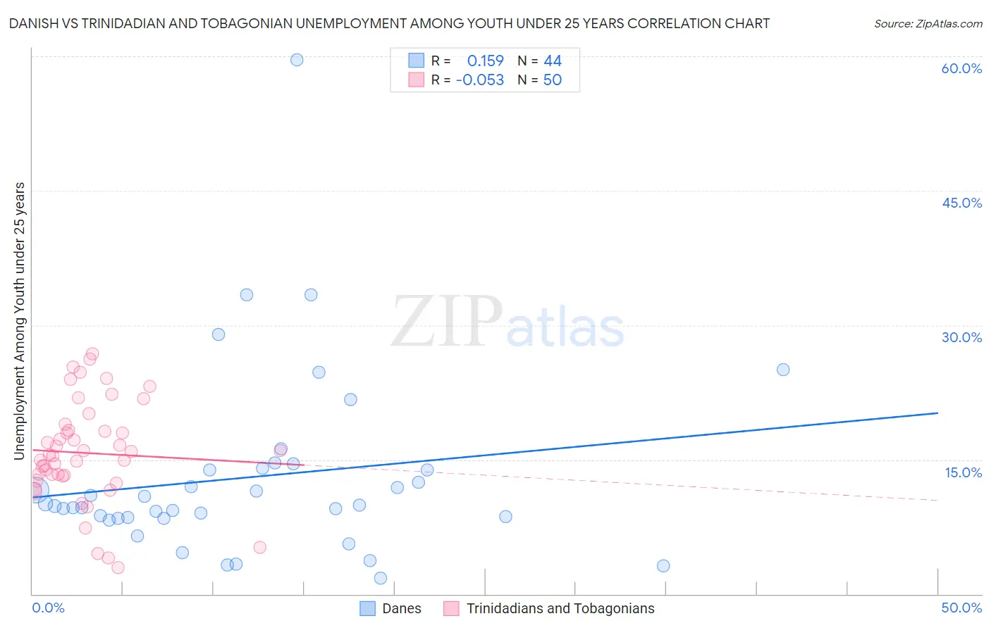 Danish vs Trinidadian and Tobagonian Unemployment Among Youth under 25 years