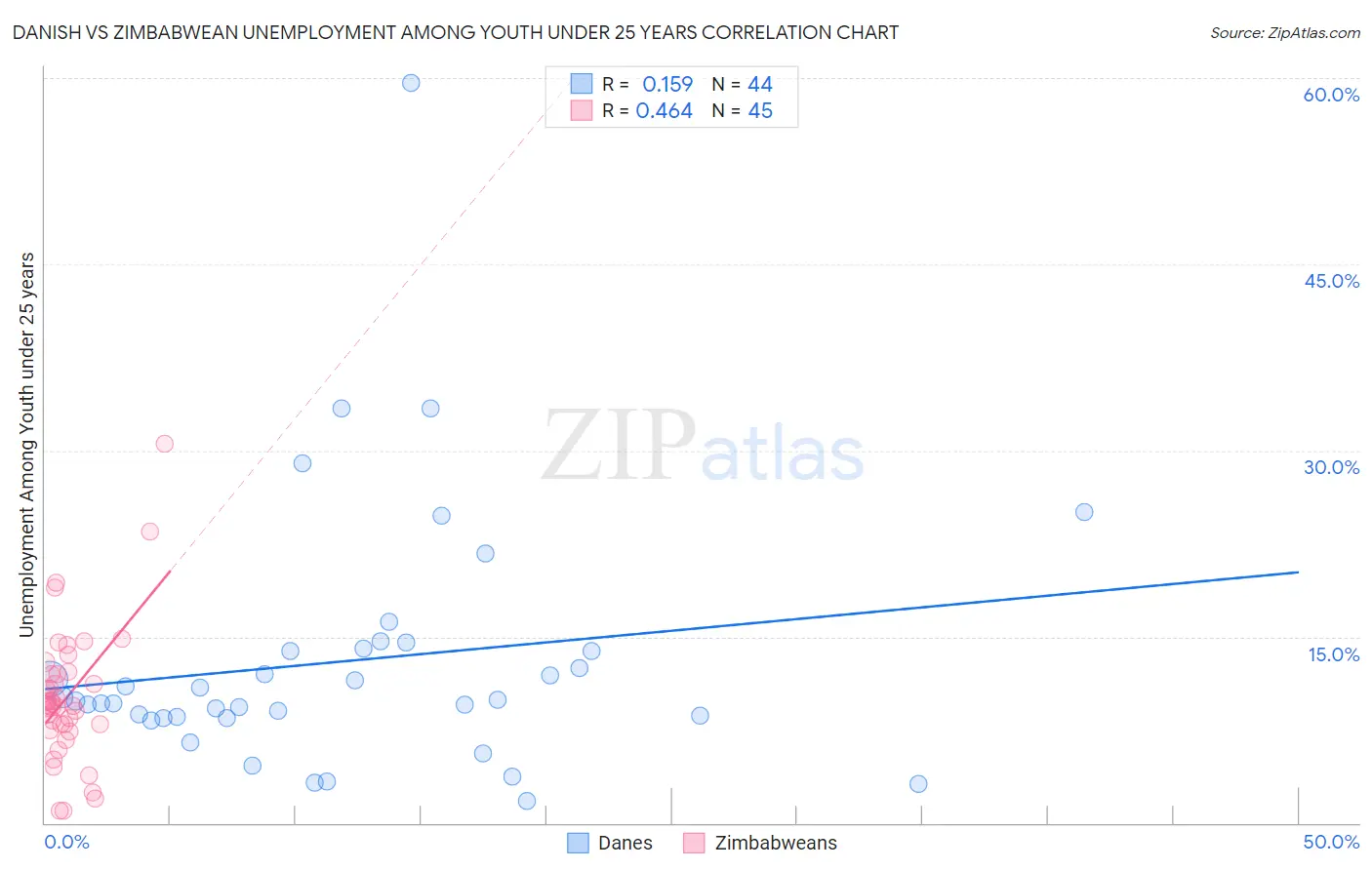 Danish vs Zimbabwean Unemployment Among Youth under 25 years