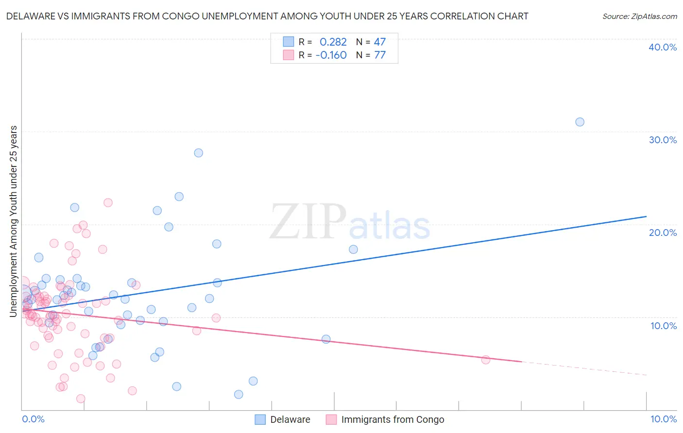 Delaware vs Immigrants from Congo Unemployment Among Youth under 25 years