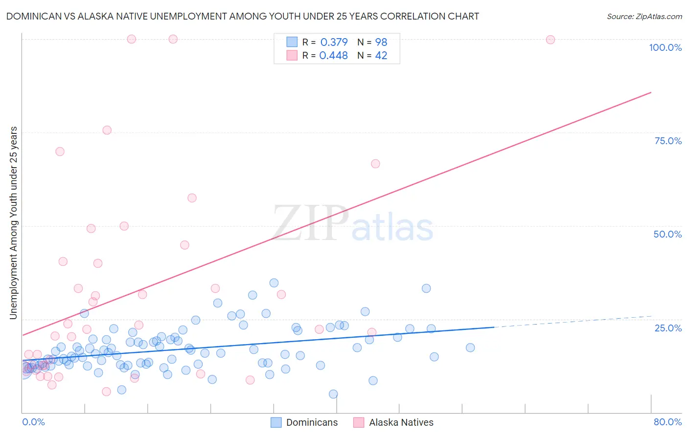 Dominican vs Alaska Native Unemployment Among Youth under 25 years