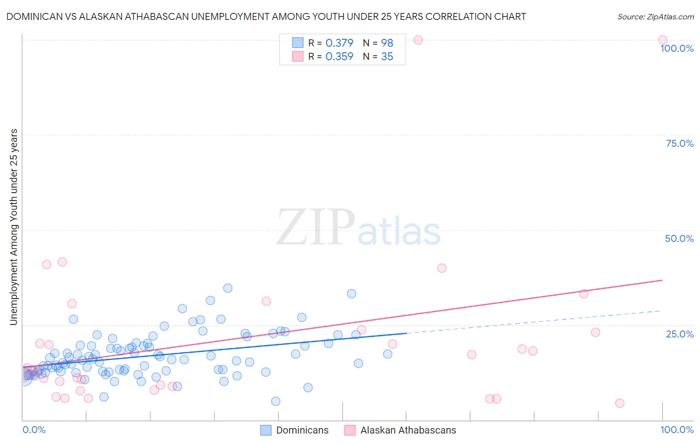 Dominican vs Alaskan Athabascan Unemployment Among Youth under 25 years