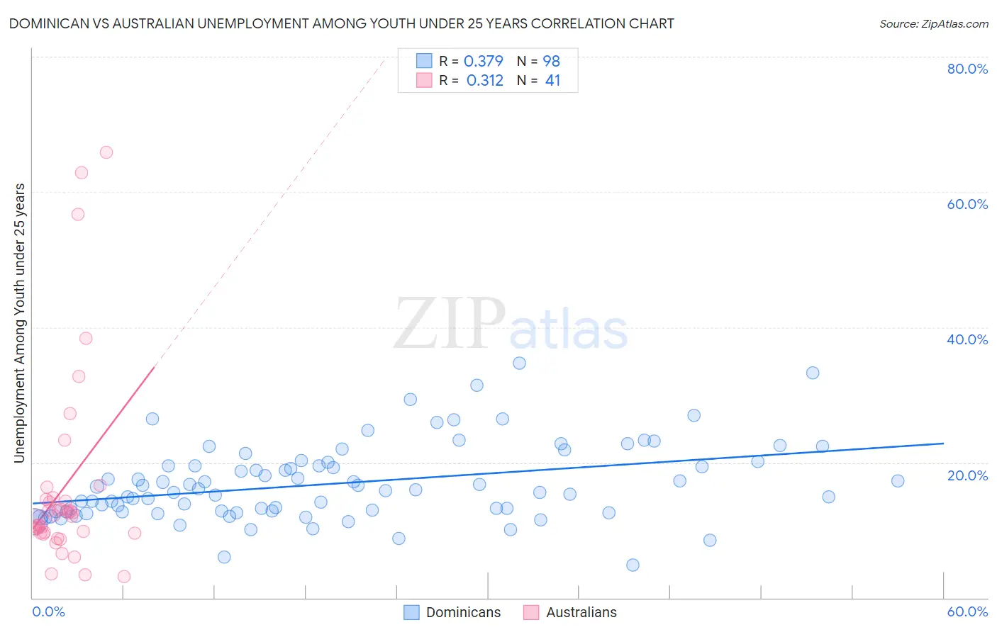 Dominican vs Australian Unemployment Among Youth under 25 years