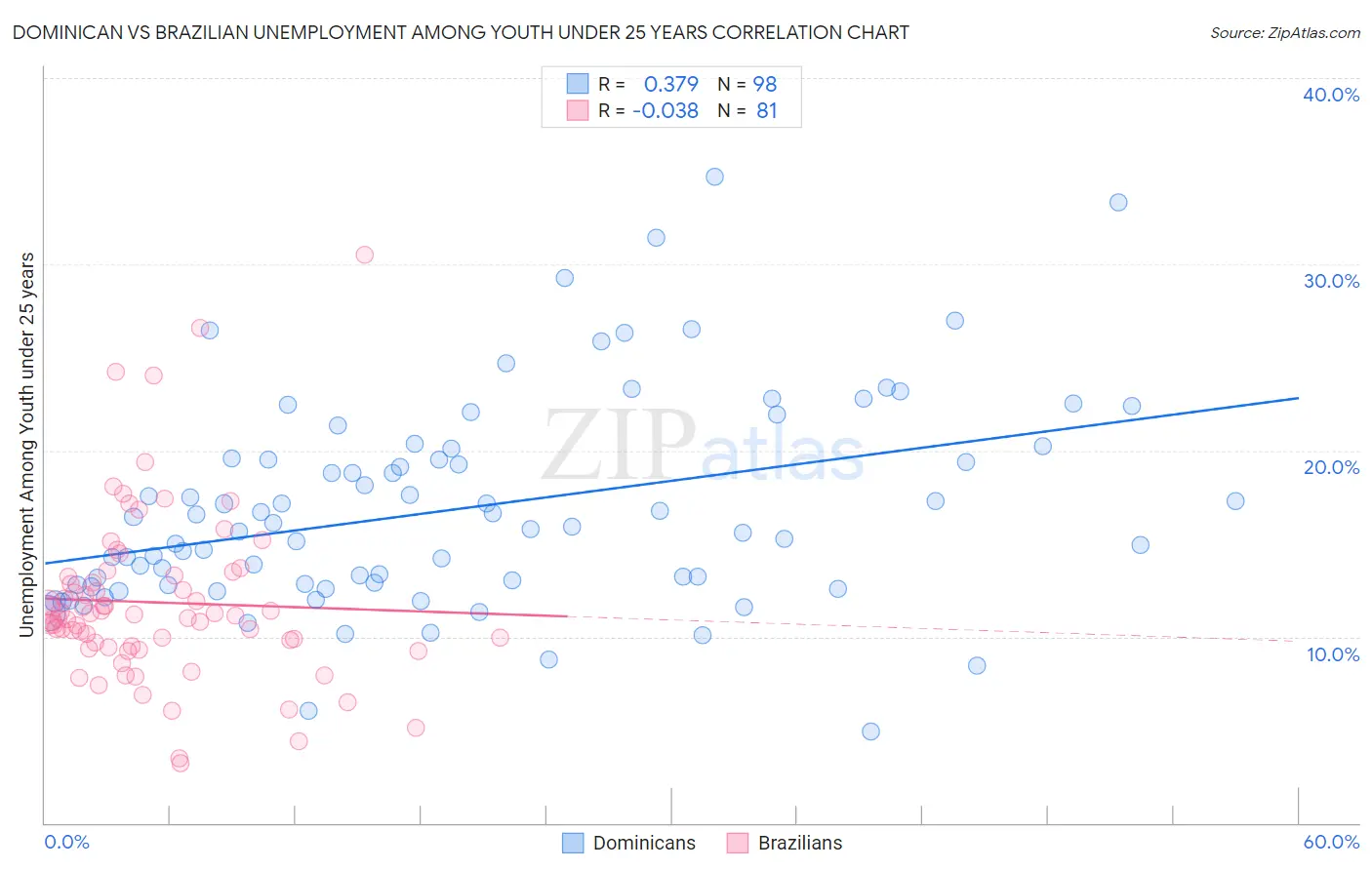 Dominican vs Brazilian Unemployment Among Youth under 25 years