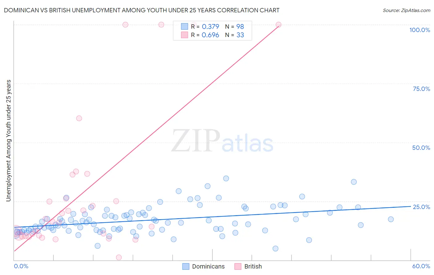 Dominican vs British Unemployment Among Youth under 25 years