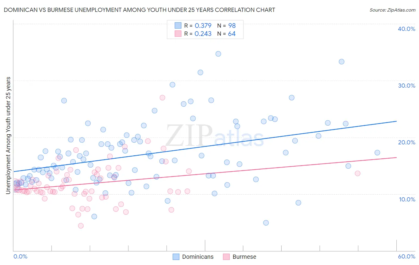 Dominican vs Burmese Unemployment Among Youth under 25 years