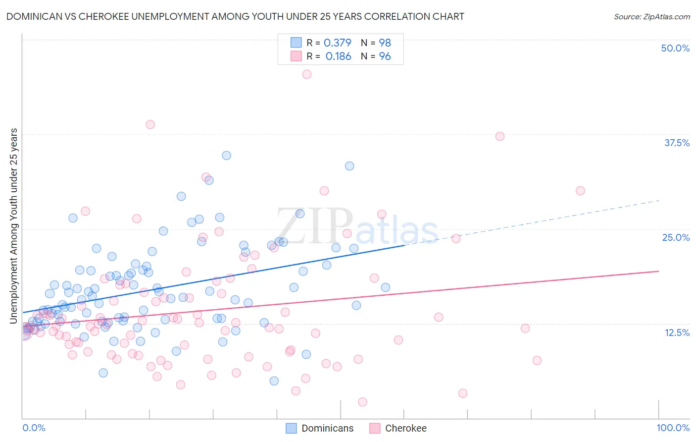 Dominican vs Cherokee Unemployment Among Youth under 25 years