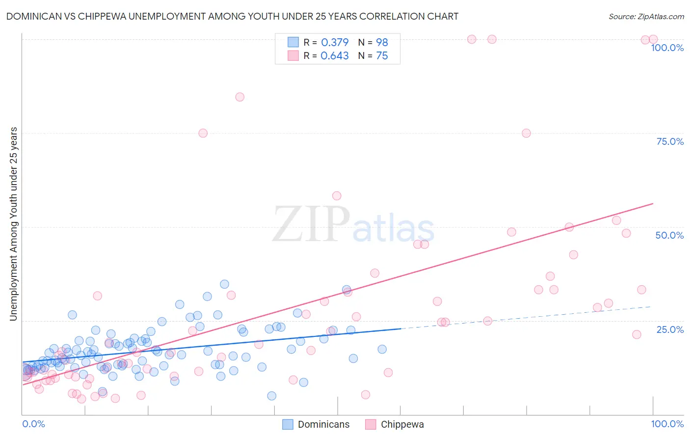 Dominican vs Chippewa Unemployment Among Youth under 25 years