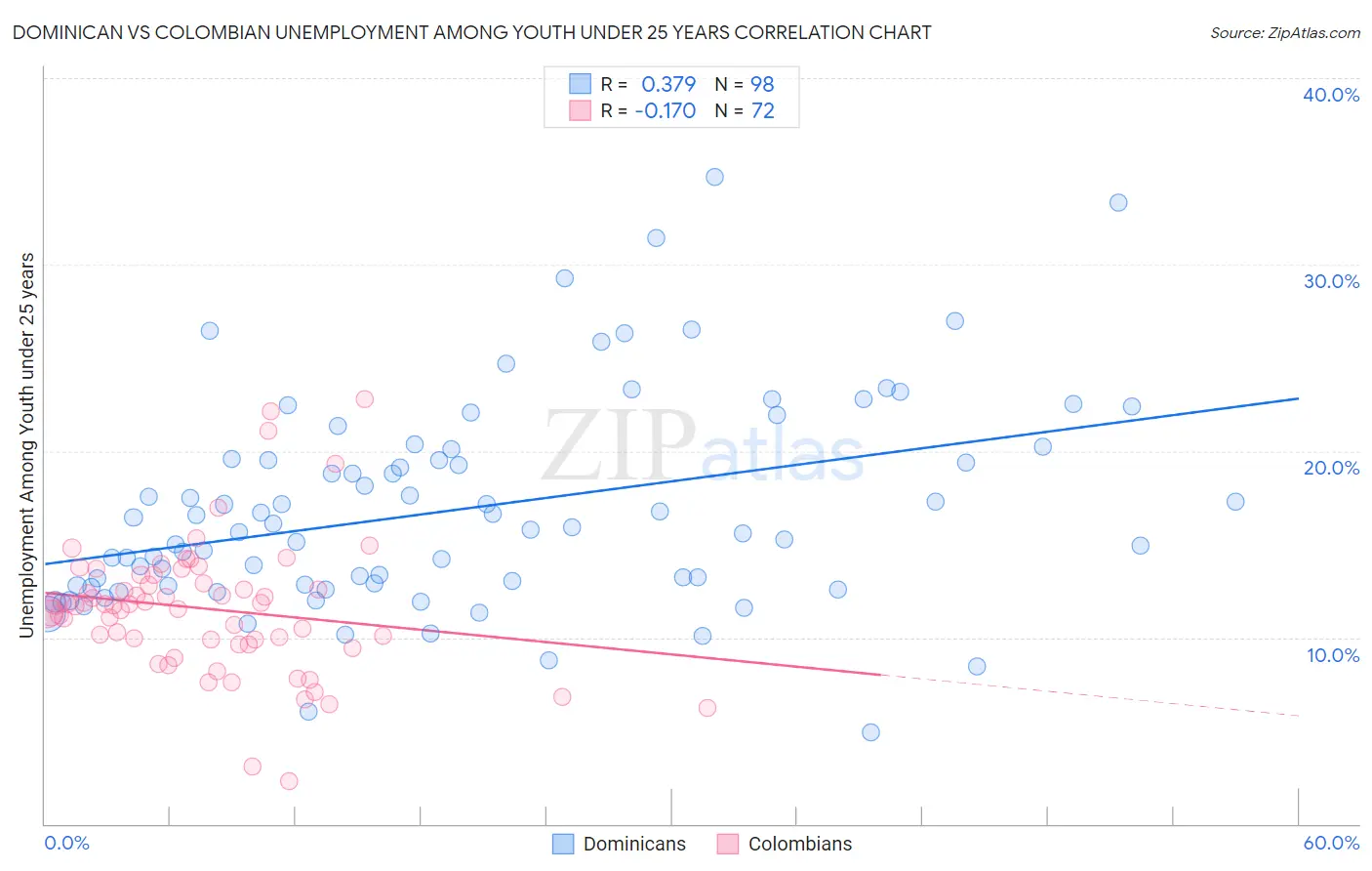 Dominican vs Colombian Unemployment Among Youth under 25 years