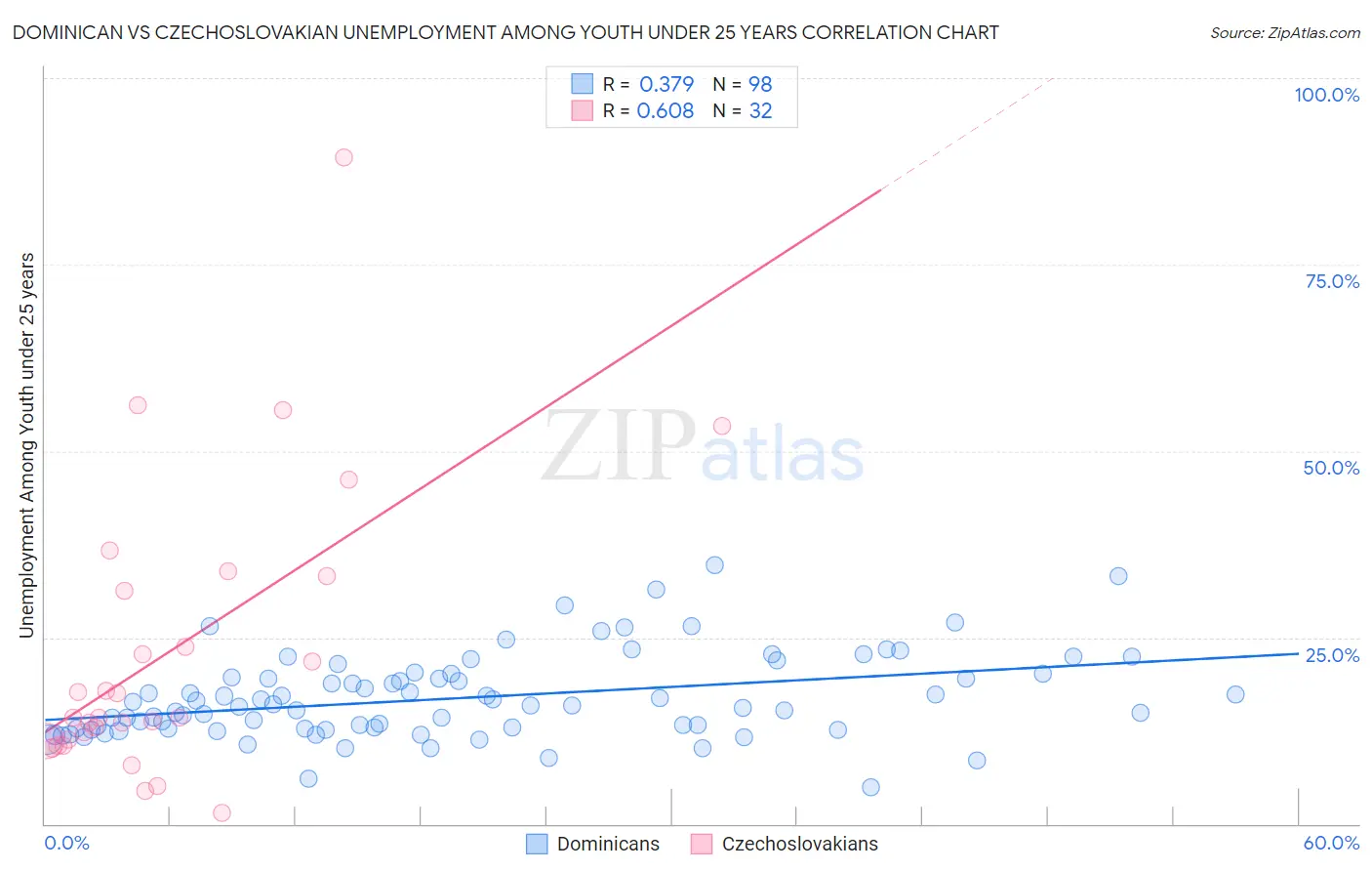 Dominican vs Czechoslovakian Unemployment Among Youth under 25 years
