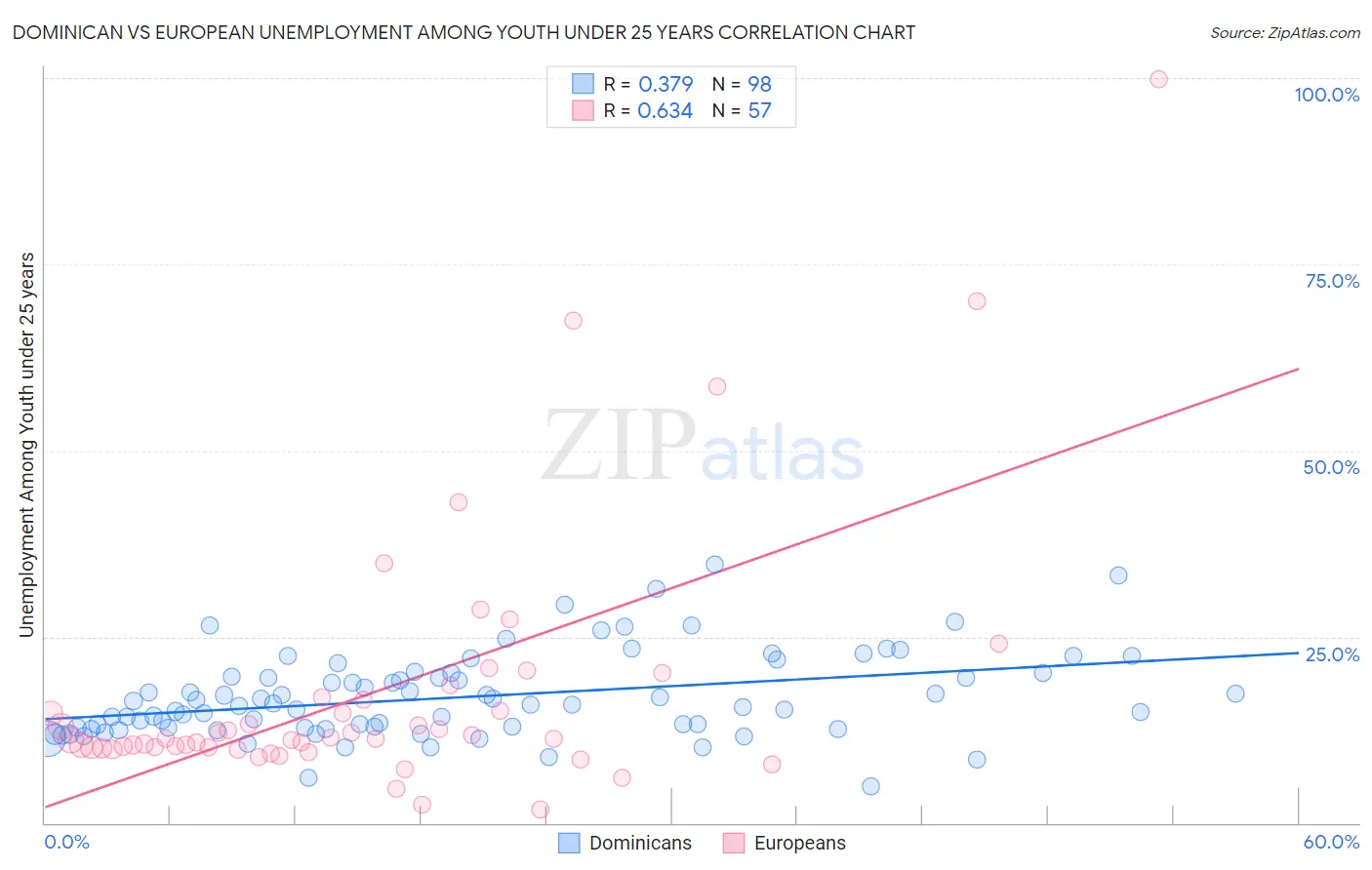 Dominican vs European Unemployment Among Youth under 25 years