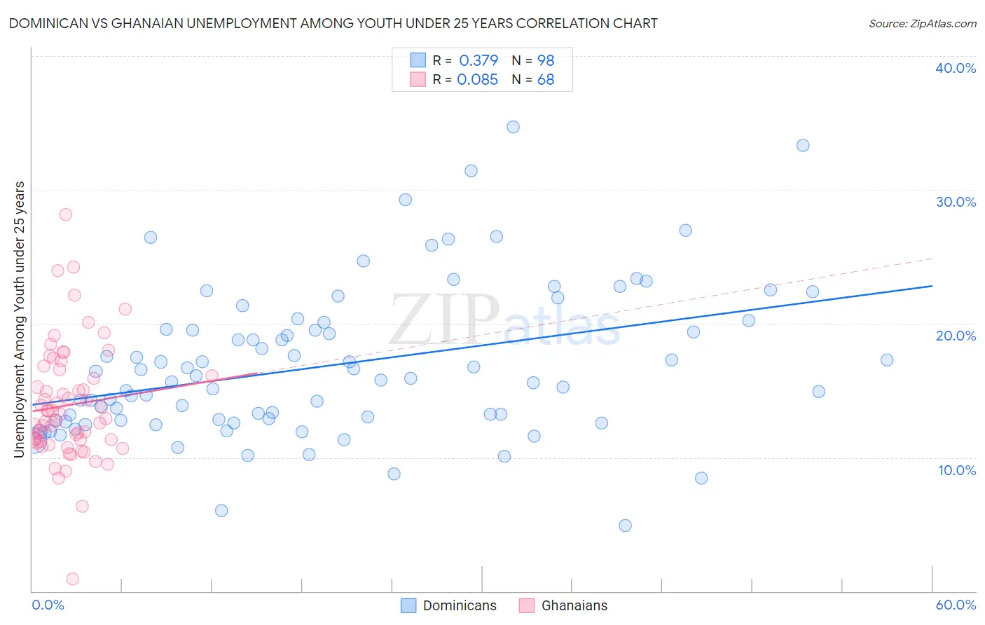Dominican vs Ghanaian Unemployment Among Youth under 25 years