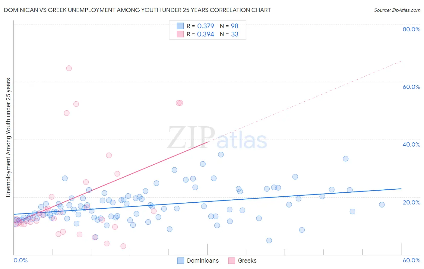 Dominican vs Greek Unemployment Among Youth under 25 years