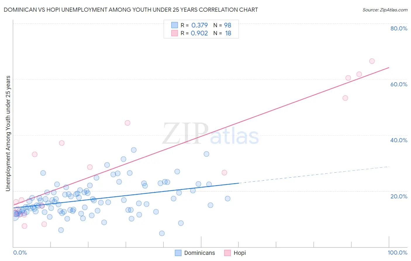 Dominican vs Hopi Unemployment Among Youth under 25 years