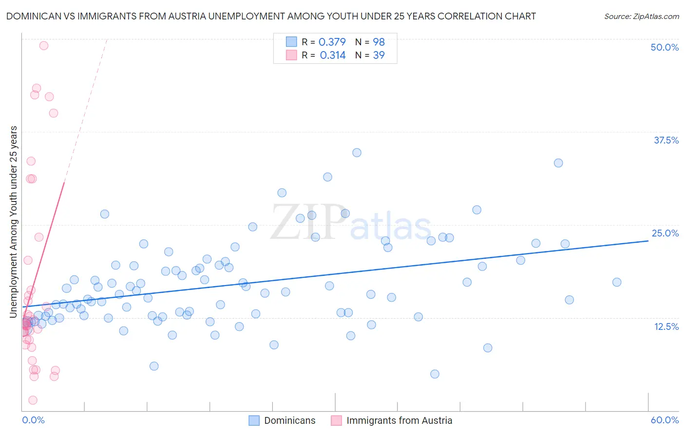 Dominican vs Immigrants from Austria Unemployment Among Youth under 25 years