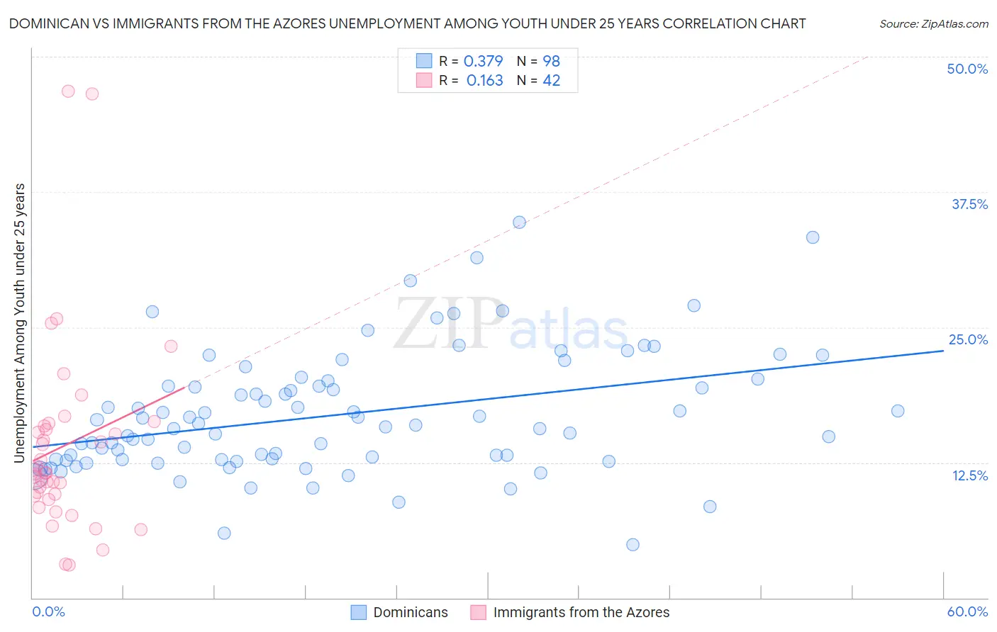 Dominican vs Immigrants from the Azores Unemployment Among Youth under 25 years